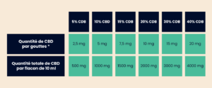quantite cbd consommation huiles 20