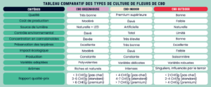 Tableau comparatif des types de culture du cannabis CBD
